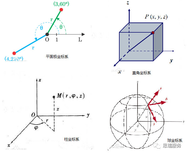 三次元測量儀知識分享，什么是極坐標系？(圖1)