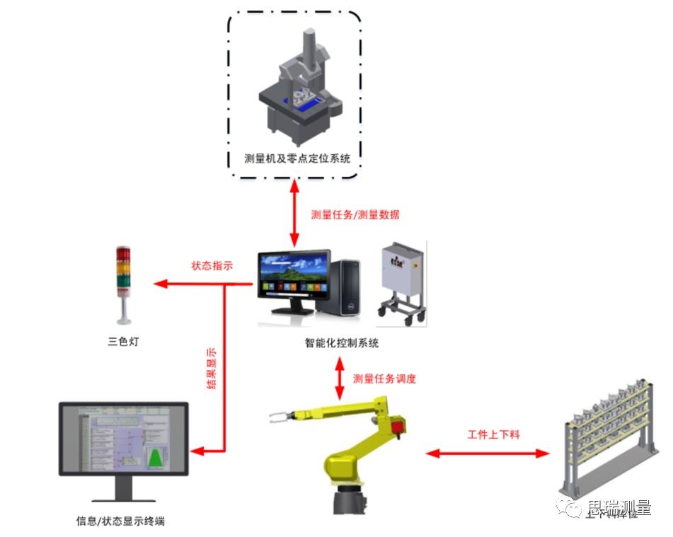 看DMIS Agent如何實現(xiàn)三坐標測量數(shù)據(jù)連通及自動控制(圖3) 看DMIS Agent如何實現(xiàn)三坐標測量數(shù)據(jù)連通及自動控制(圖3)