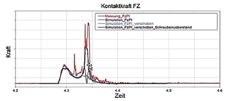 用Adams-Marc協(xié)同仿真對車輛極端負載狀況進行仿真(圖7) 用Adams-Marc協(xié)同仿真對車輛極端負載狀況進行仿真(圖7)